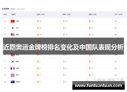 近期奥运金牌榜排名变化及中国队表现分析